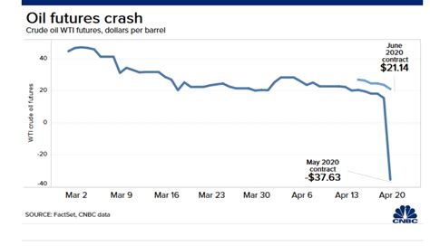 current crude oil prices cnbc.